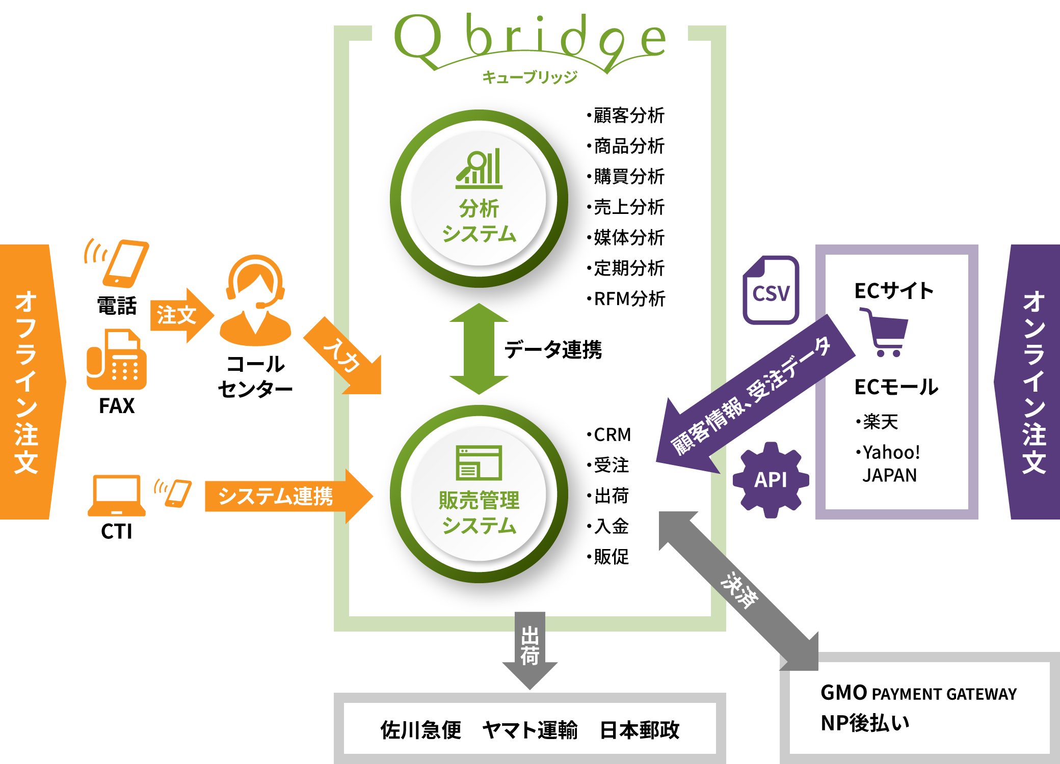 キューブリッジシステム図解